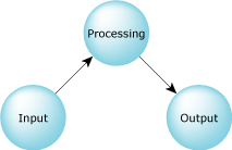 System 1: Multiple operations, multiple processes