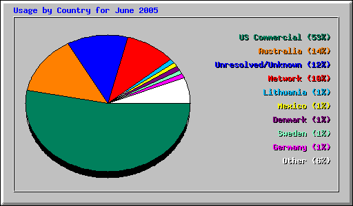 Usage by Country for June 2005