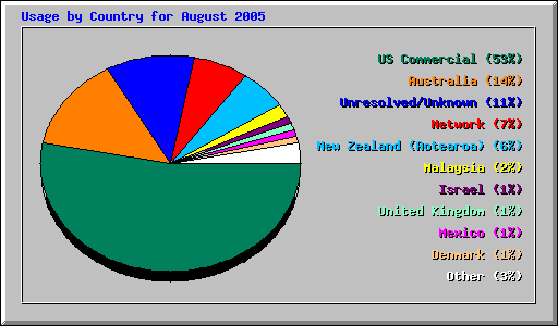 Usage by Country for August 2005