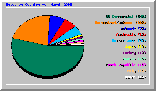 Usage by Country for March 2006