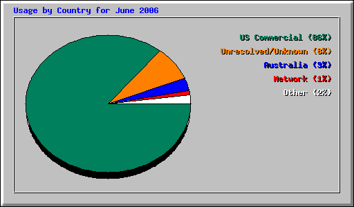 Usage by Country for June 2006