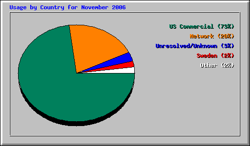 Usage by Country for November 2006