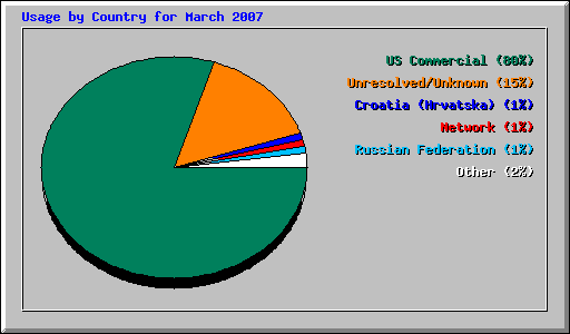 Usage by Country for March 2007