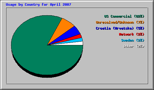 Usage by Country for April 2007