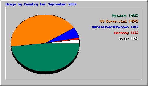 Usage by Country for September 2007