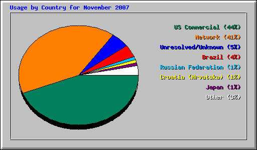 Usage by Country for November 2007