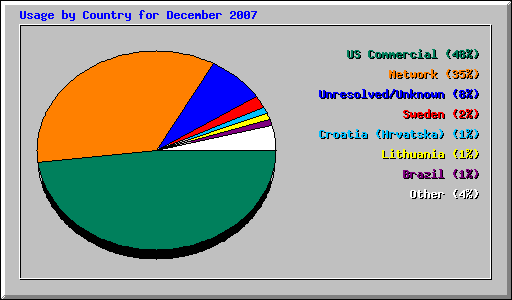 Usage by Country for December 2007