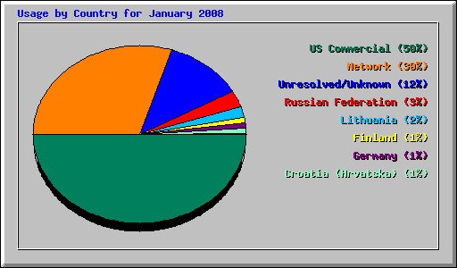 Usage by Country for January 2008