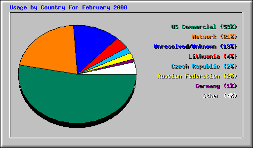 Usage by Country for February 2008