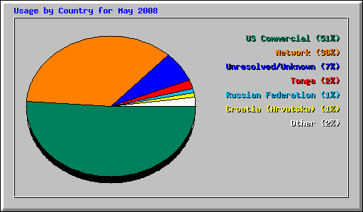 Usage by Country for May 2008