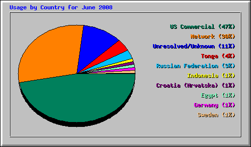 Usage by Country for June 2008