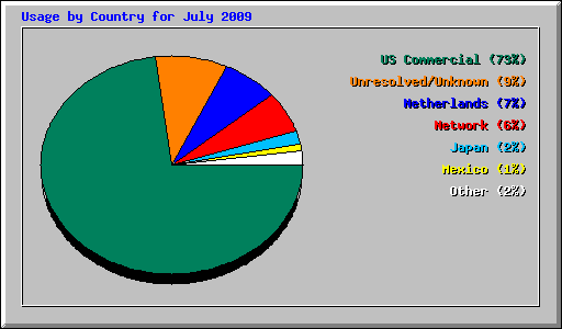 Usage by Country for July 2009