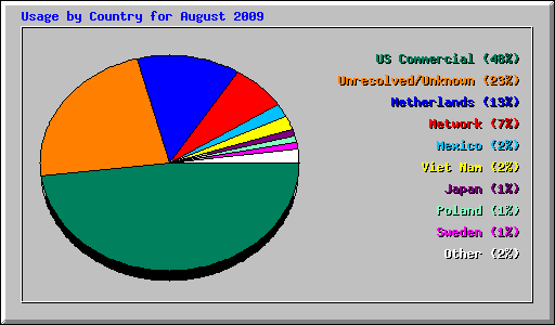 Usage by Country for August 2009