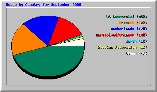 Usage by Country for September 2009