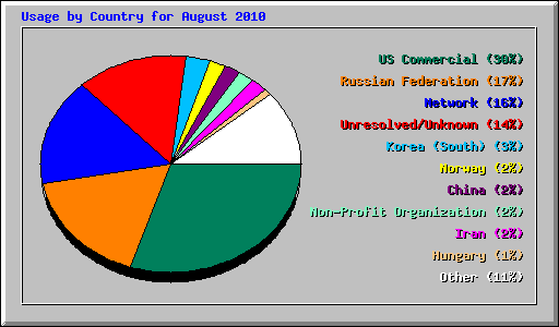 Usage by Country for August 2010