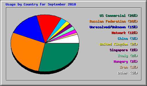 Usage by Country for September 2010