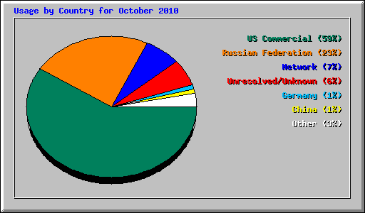 Usage by Country for October 2010