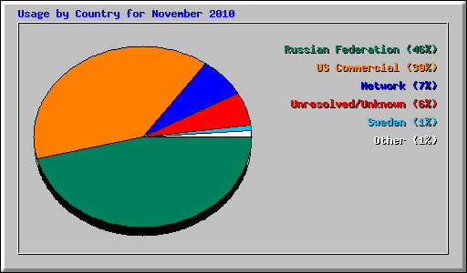 Usage by Country for November 2010