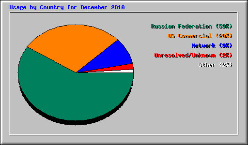 Usage by Country for December 2010