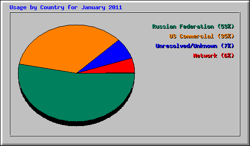 Usage by Country for January 2011