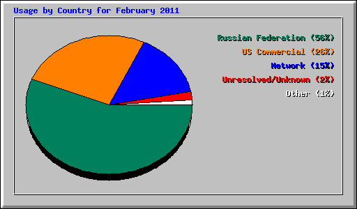 Usage by Country for February 2011