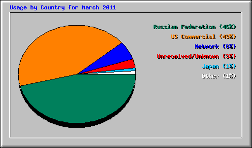 Usage by Country for March 2011