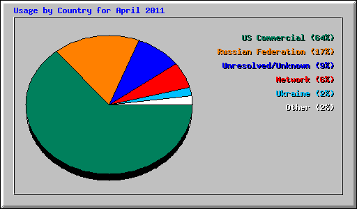 Usage by Country for April 2011