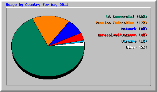 Usage by Country for May 2011