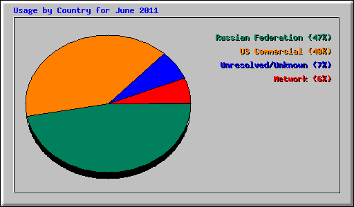 Usage by Country for June 2011