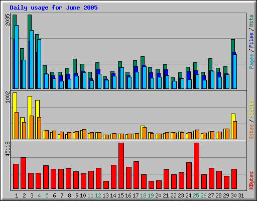 Daily usage for June 2005