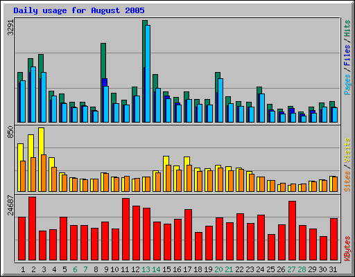 Daily usage for August 2005