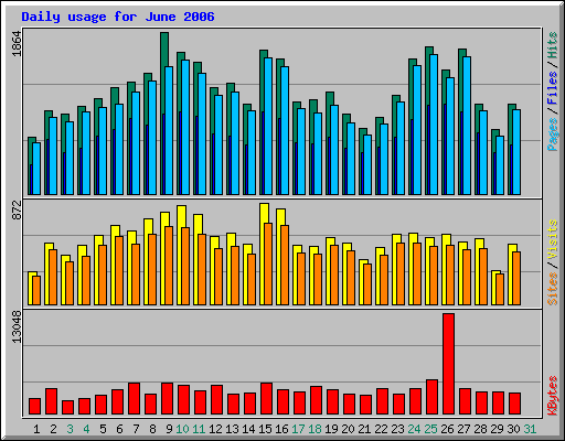 Daily usage for June 2006