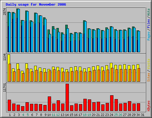 Daily usage for November 2006