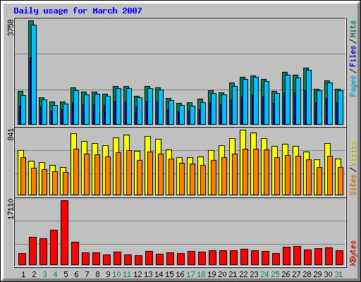 Daily usage for March 2007