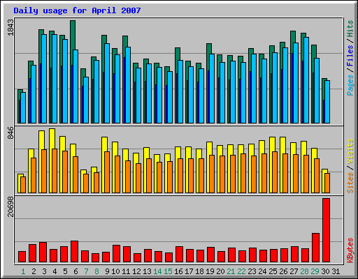 Daily usage for April 2007