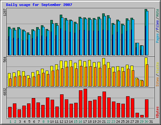 Daily usage for September 2007