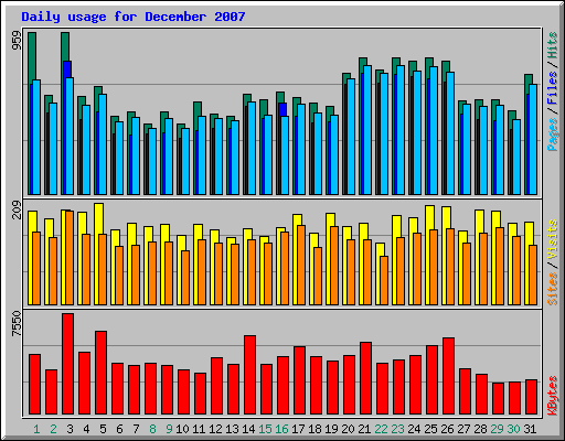 Daily usage for December 2007