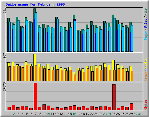 Daily usage for February 2008