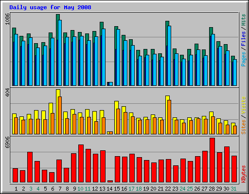 Daily usage for May 2008