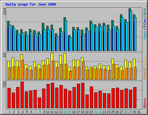 Daily usage for June 2008