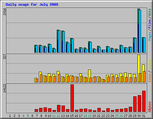 Daily usage for July 2009