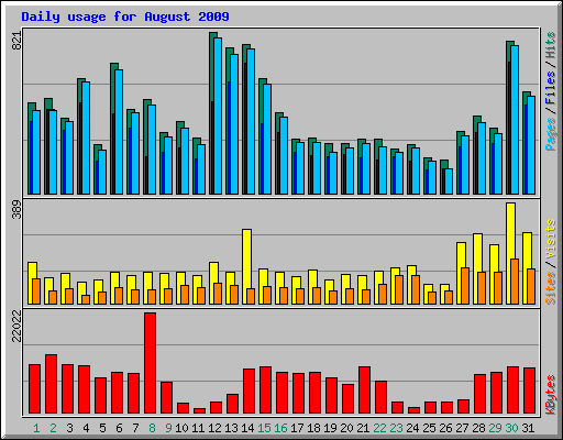 Daily usage for August 2009