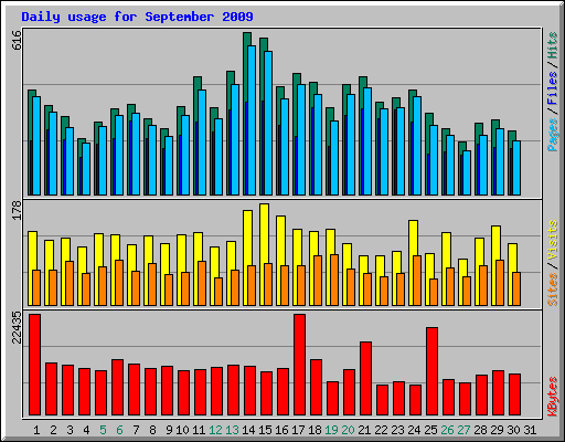 Daily usage for September 2009