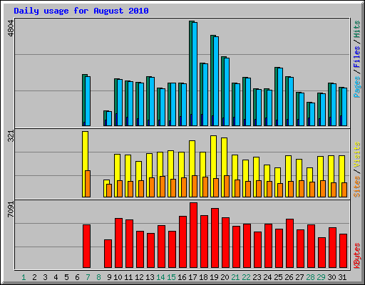 Daily usage for August 2010