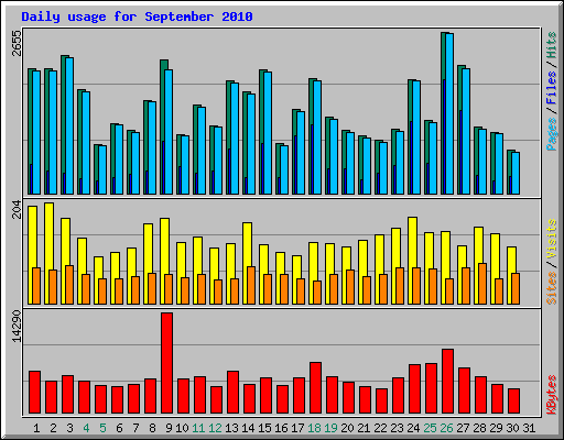 Daily usage for September 2010