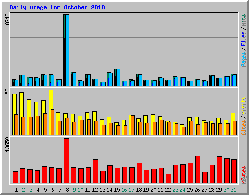 Daily usage for October 2010