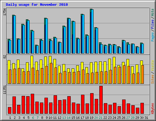 Daily usage for November 2010