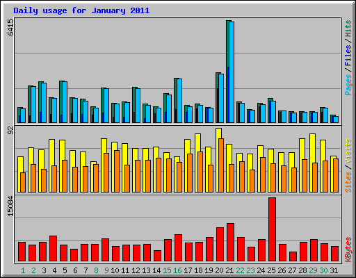 Daily usage for January 2011