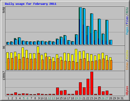 Daily usage for February 2011