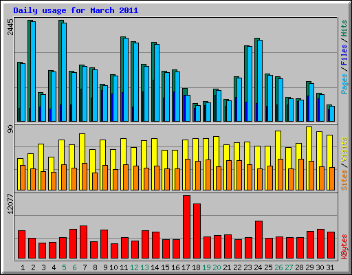 Daily usage for March 2011